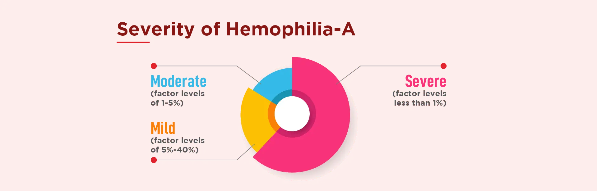 Pie chart detailing the severity of Hemophilia A in categories: mild, moderate, and severe.