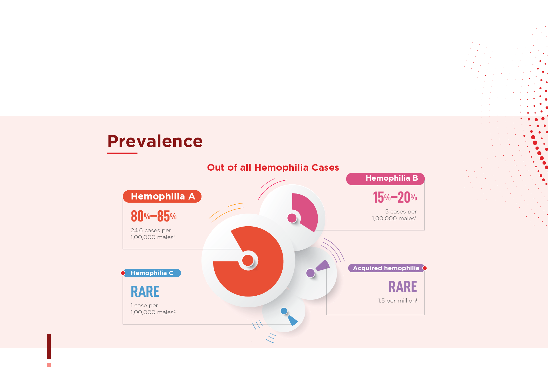 pie chart illustrating the prevalence of Hemophilia A and Hemophilia B.