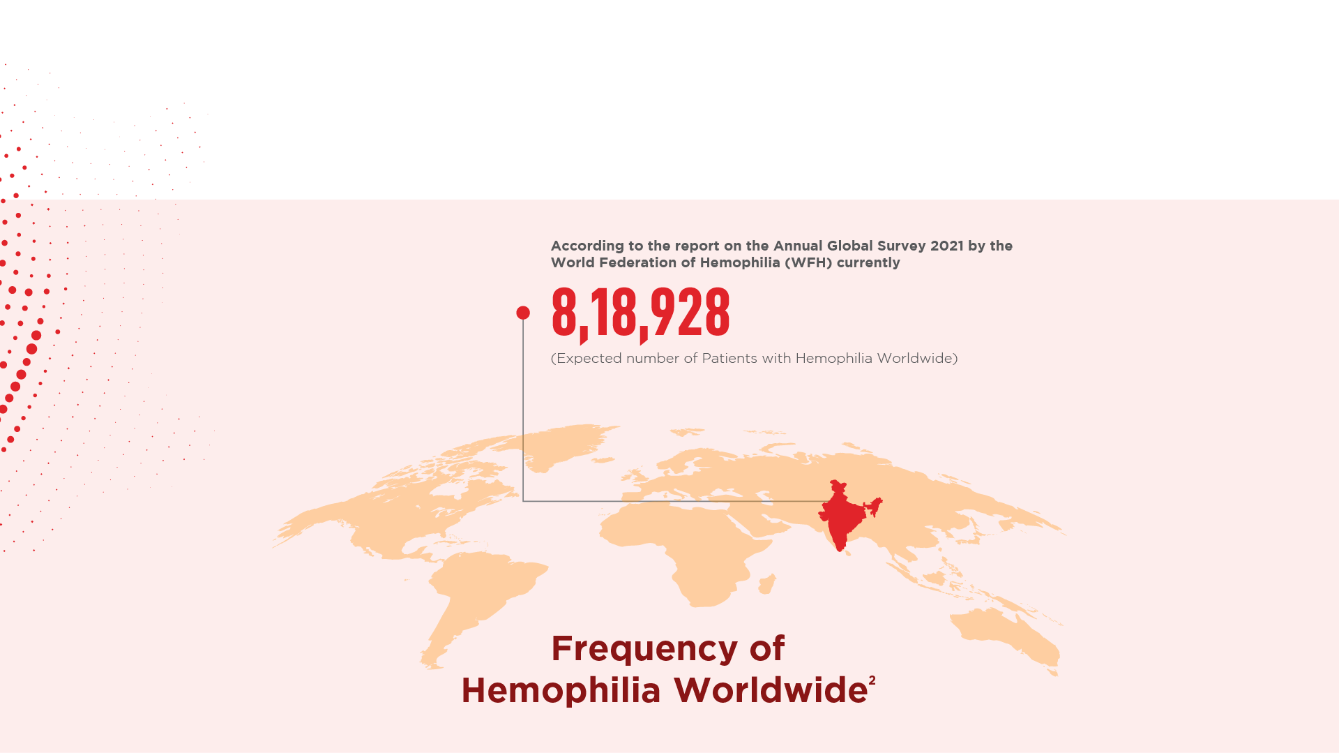 Global map showing the frequency of hemophilia cases worldwide, highlighting 8,18,928 patients.